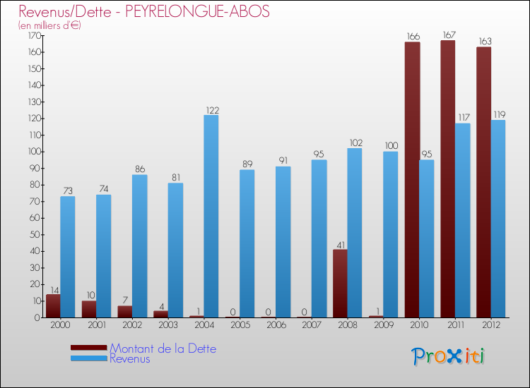 Evolution comparée de la dette et des revenus pour la commune de PEYRELONGUE-ABOS de 2000 à 2012 Comparaison de la dette et des revenus pour PEYRELONGUE-ABOS de 2000 à 2012