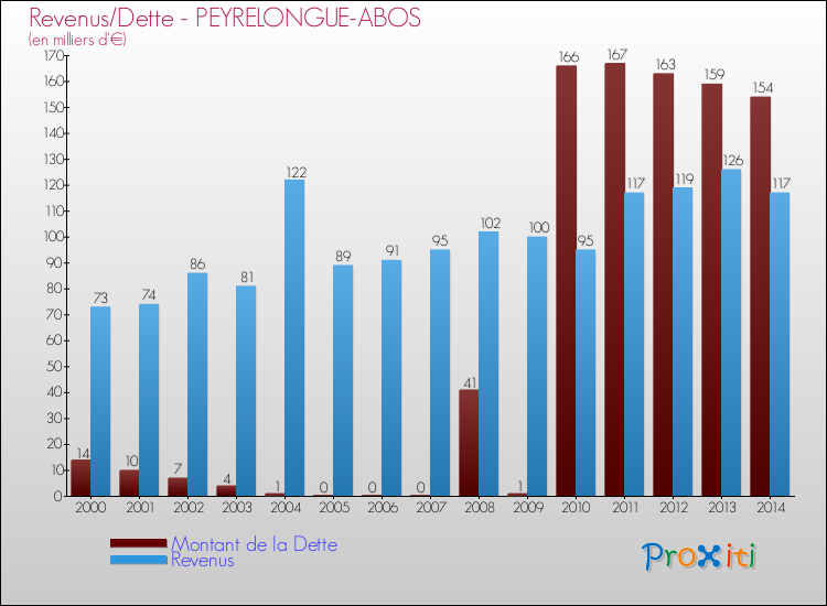Evolution comparée de la dette et des revenus pour la commune de PEYRELONGUE-ABOS de 2000 à 2014 Comparaison de la dette et des revenus pour PEYRELONGUE-ABOS de 2000 à 2014
