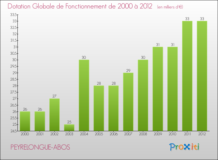 Evolution du montant de la Dotation Globale de Fonctionnement pour la commune de PEYRELONGUE-ABOS de 2000 à 2012 Evolution du montant de la Dotation Globale de Fonctionnement pour PEYRELONGUE-ABOS de 2000 à 2012