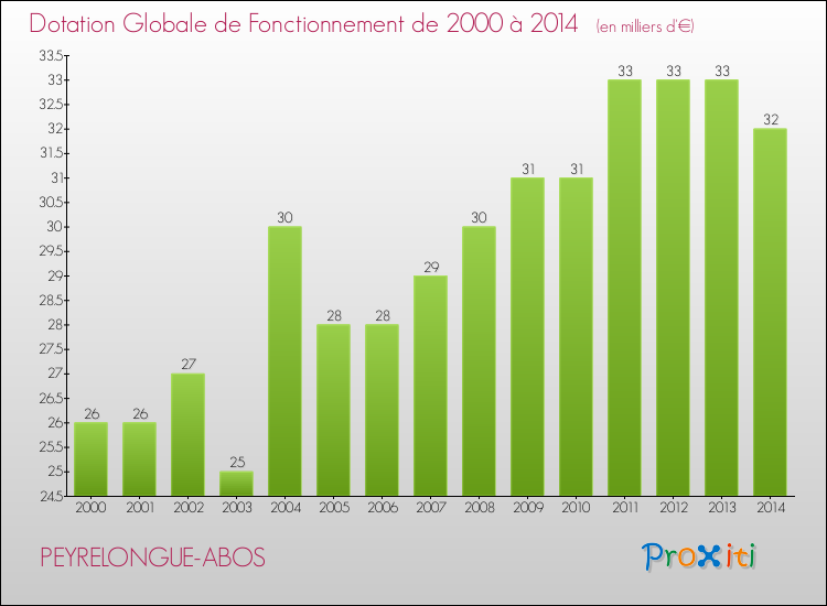 Evolution du montant de la Dotation Globale de Fonctionnement pour la commune de PEYRELONGUE-ABOS de 2000 à 2014 Evolution du montant de la Dotation Globale de Fonctionnement pour PEYRELONGUE-ABOS de 2000 à 2014