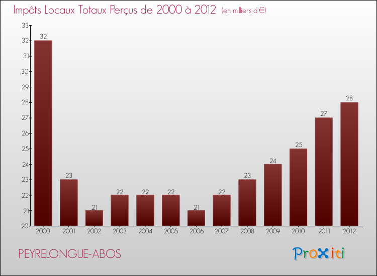 Evolution des Impôts Locaux pour la commune de PEYRELONGUE-ABOS de 2000 à 2012 Evolution des Impôts Locaux pour PEYRELONGUE-ABOS de 2000 à 2012