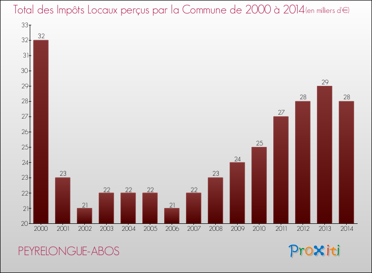 Evolution des Impôts Locaux pour la commune de PEYRELONGUE-ABOS de 2000 à 2014 Evolution des Impôts Locaux pour PEYRELONGUE-ABOS de 2000 à 2014