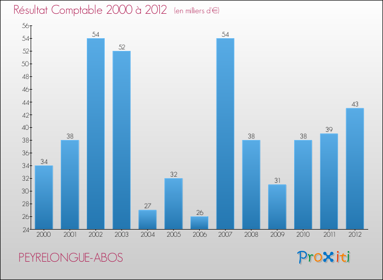 Evolution du résultat comptable pour la commune de PEYRELONGUE-ABOS de 2000 à 2012 Evolution du résultat comptable pour PEYRELONGUE-ABOS de 2000 à 2012