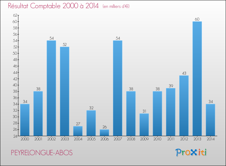 Evolution du résultat comptable pour la commune de PEYRELONGUE-ABOS de 2000 à 2014 Evolution du résultat comptable pour PEYRELONGUE-ABOS de 2000 à 2014