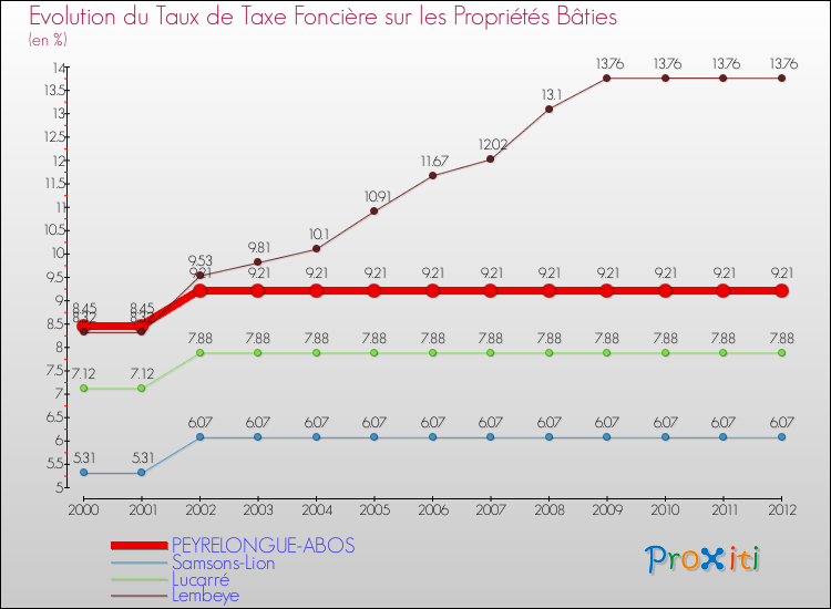 Evolution du taux de la taxe foncière sur le bati pour PEYRELONGUE-ABOS et les communes proches de 2000 à 2012 Comparaison des taux de taxe foncière sur le bati pour PEYRELONGUE-ABOS et les communes voisines de 2000 à 2012