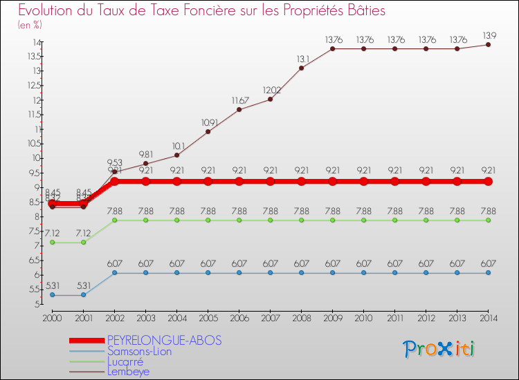 Evolution du taux de la taxe foncière sur le bati pour PEYRELONGUE-ABOS et les communes proches de 2000 à 2014 Comparaison des taux de taxe foncière sur le bati pour PEYRELONGUE-ABOS et les communes voisines de 2000 à 2014