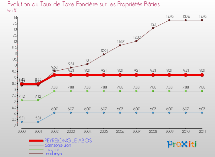 Evolution du taux de la taxe foncière sur le bati pour PEYRELONGUE-ABOS et les communes proches Comparaison des taux de taxe foncière sur le bati pour PEYRELONGUE-ABOS et les communes voisines