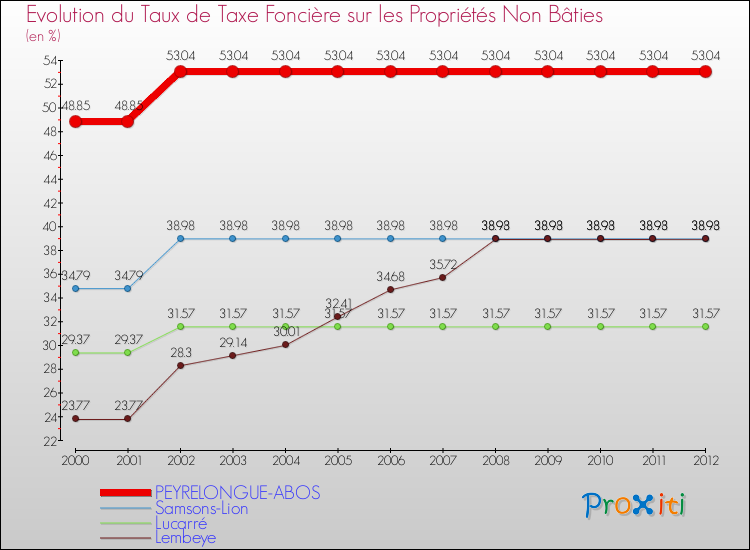 Evolution du taux de la taxe foncière sur les immeubles et terrains non batis pour PEYRELONGUE-ABOS et les communes proches de 2000 à 2012 Comparaison des taux de la taxe foncière sur les immeubles et terrains non batis pour PEYRELONGUE-ABOS et les communes voisines de 2000 à 2012