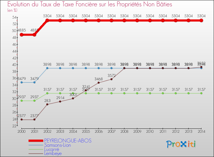 Evolution du taux de la taxe foncière sur les immeubles et terrains non batis pour PEYRELONGUE-ABOS et les communes proches de 2000 à 2014 Comparaison des taux de la taxe foncière sur les immeubles et terrains non batis pour PEYRELONGUE-ABOS et les communes voisines de 2000 à 2014