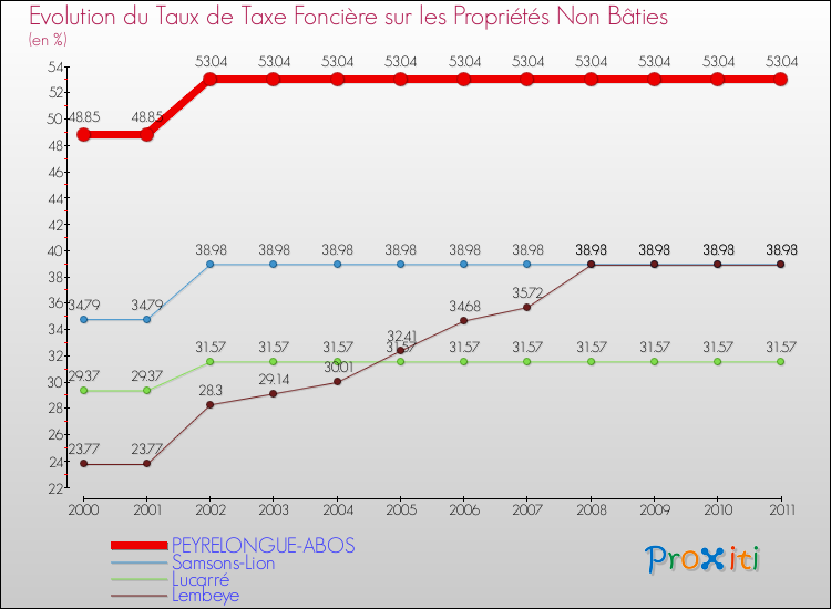 Evolution du taux de la taxe foncière sur les immeubles et terrains non batis pour PEYRELONGUE-ABOS et les communes proches Comparaison des taux de la taxe foncière sur les immeubles et terrains non batis pour PEYRELONGUE-ABOS et les communes voisines