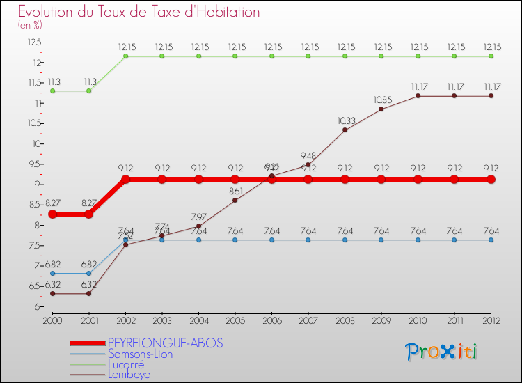 Evolution du taux de la taxe d'habitation pour PEYRELONGUE-ABOS et les communes proches Comparaison des taux de la taxe d'habitation pour PEYRELONGUE-ABOS et les communes voisines
