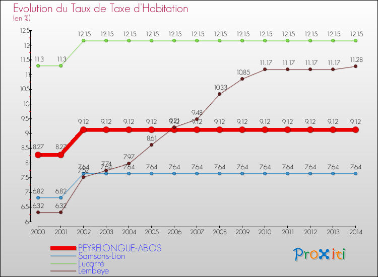 Evolution du taux de la taxe d'habitation pour PEYRELONGUE-ABOS et les communes proches de 2000 à 2014 Comparaison des taux de la taxe d'habitation pour PEYRELONGUE-ABOS et les communes voisines de 2000 à 2014