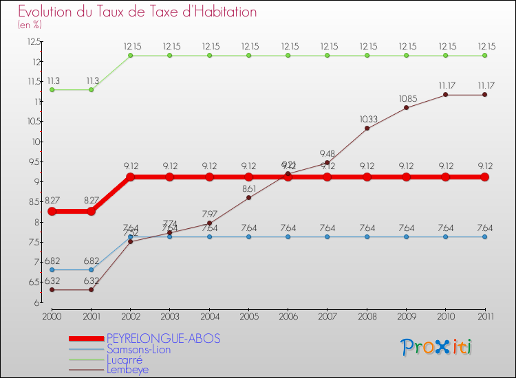 Evolution du taux de la taxe d'habitation pour PEYRELONGUE-ABOS et les communes proches Comparaison des taux de la taxe d'habitation pour PEYRELONGUE-ABOS et les communes voisines