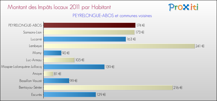 Montant des impôts locaux par Habitant pour PEYRELONGUE-ABOS et les communes proches Comparaison des impôts locaux par habitant pour PEYRELONGUE-ABOS et les communes voisines