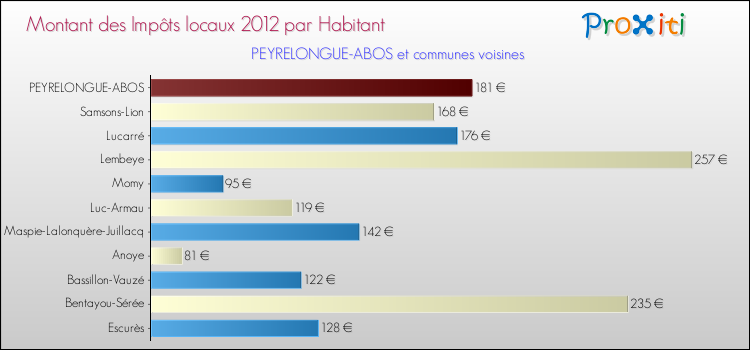Montant des impôts locaux par Habitant pour PEYRELONGUE-ABOS et les communes proches Comparaison des impôts locaux par habitant pour PEYRELONGUE-ABOS et les communes voisines