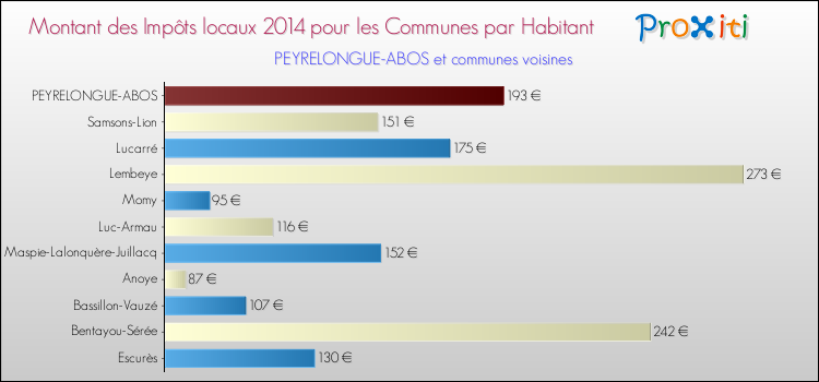 Montant des impôts locaux par Habitant pour PEYRELONGUE-ABOS et les communes proches en 2014 Comparaison des impôts locaux par habitant pour PEYRELONGUE-ABOS et les communes voisines en 2014