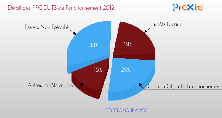 Décomposition du Budget de Fonctionnement 2012 de la commune de PEYRELONGUE-ABOS Budget de Fonctionnement 2012 pour la commune de PEYRELONGUE-ABOS