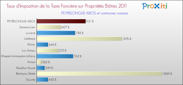Taux d'imposition de la taxe foncière sur le bati 2011 pour PEYRELONGUE-ABOS et les communes proches Comparaison des taux d'imposition de la taxe foncière sur le bati 2011 pour PEYRELONGUE-ABOS et les communes voisines