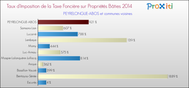 Taux d'imposition de la taxe foncière sur le bati 2014 pour PEYRELONGUE-ABOS et les communes proches Comparaison des taux d'imposition de la taxe foncière sur le bati 2014 pour PEYRELONGUE-ABOS et les communes voisines