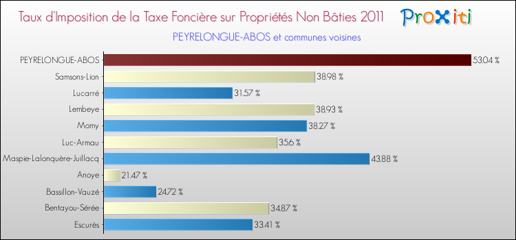 Taux d'imposition de la taxe foncière sur les immeubles et terrains non batis 2011 pour PEYRELONGUE-ABOS et les communes proches Comparaison des taux d'imposition de la taxe foncière sur les immeubles et terrains non batis 2011 pour PEYRELONGUE-ABOS et les communes voisines