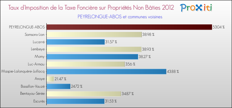 Taux d'imposition de la taxe foncière sur les immeubles et terrains non batis 2012 pour PEYRELONGUE-ABOS et les communes proches Comparaison des taux d'imposition de la taxe foncière sur les immeubles et terrains non batis 2012 pour PEYRELONGUE-ABOS et les communes voisines