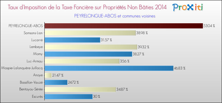 Taux d'imposition de la taxe foncière sur les immeubles et terrains non batis 2014 pour PEYRELONGUE-ABOS et les communes proches Comparaison des taux d'imposition de la taxe foncière sur les immeubles et terrains non batis 2014 pour PEYRELONGUE-ABOS et les communes voisines