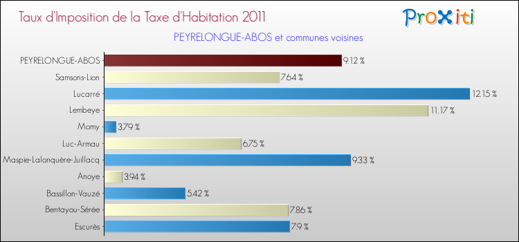 Taux d'imposition de la taxe d'habitation 2011 pour PEYRELONGUE-ABOS et les communes proches Comparaison des taux d'imposition de la taxe d'habitation 2011 pour PEYRELONGUE-ABOS et les communes voisines