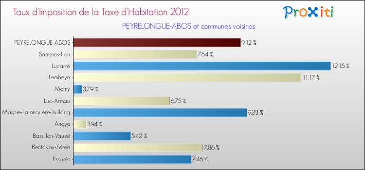 Taux d'imposition de la taxe d'habitation 2012 pour PEYRELONGUE-ABOS et les communes proches Comparaison des taux d'imposition de la taxe d'habitation 2012 pour PEYRELONGUE-ABOS et les communes voisines