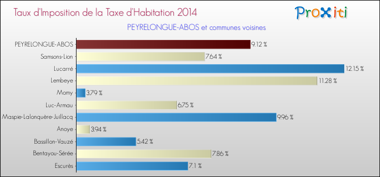 Taux d'imposition de la taxe d'habitation 2014 pour PEYRELONGUE-ABOS et les communes proches Comparaison des taux d'imposition de la taxe d'habitation 2014 pour PEYRELONGUE-ABOS et les communes voisines