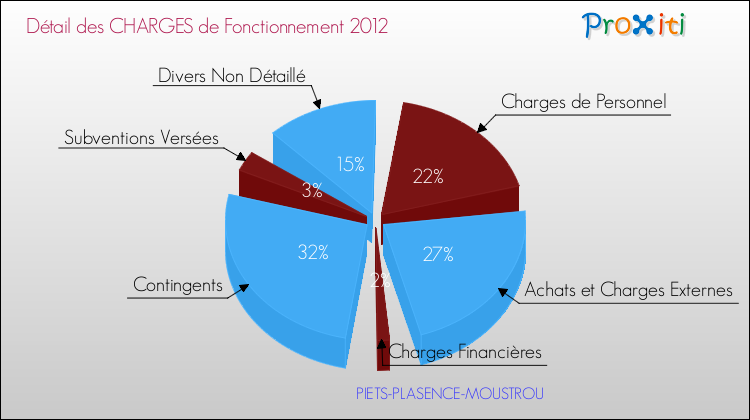 Décomposition des Charges de Fonctionnement 2012 de la commune de PIETS-PLASENCE-MOUSTROU Charges de Fonctionnement 2012 pour la commune de PIETS-PLASENCE-MOUSTROU