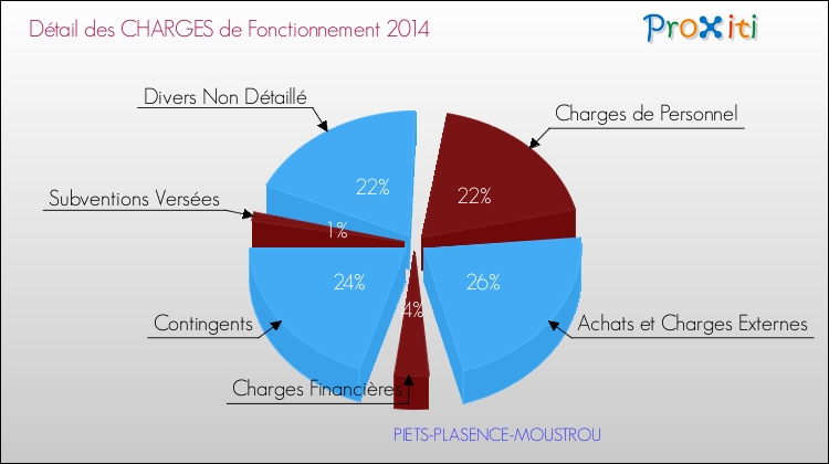 Décomposition des Charges de Fonctionnement 2014 de la commune de PIETS-PLASENCE-MOUSTROU Charges de Fonctionnement 2014 pour la commune de PIETS-PLASENCE-MOUSTROU
