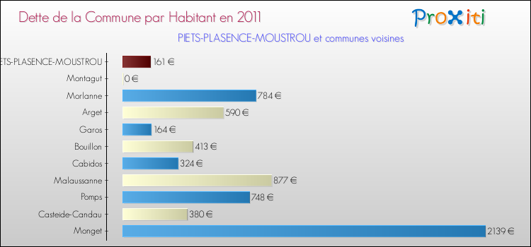 Dette par habitant de la commune en 2011 pour PIETS-PLASENCE-MOUSTROU et les communes proches Comparaison de la dette par habitant de la commune en 2011 pour PIETS-PLASENCE-MOUSTROU et les communes voisines