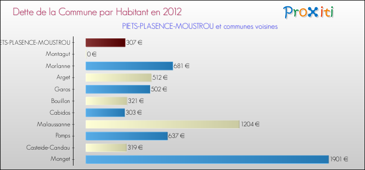 Dette par habitant de la commune en 2012 pour PIETS-PLASENCE-MOUSTROU et les communes proches Comparaison de la dette par habitant de la commune en 2012 pour PIETS-PLASENCE-MOUSTROU et les communes voisines