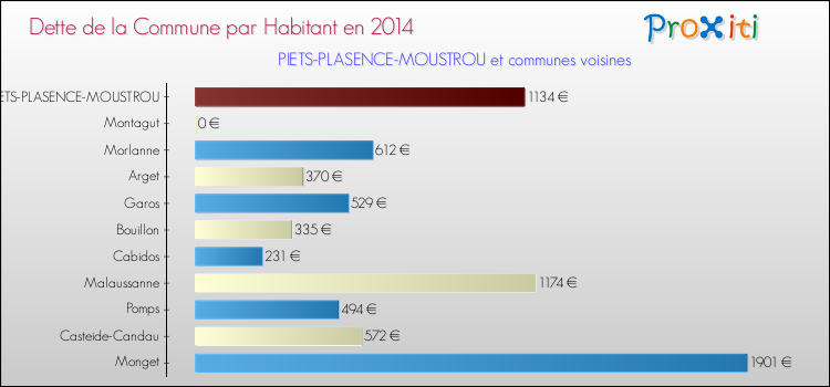 Dette par habitant de la commune en 2014 pour PIETS-PLASENCE-MOUSTROU et les communes proches Comparaison de la dette par habitant de la commune en 2014 pour PIETS-PLASENCE-MOUSTROU et les communes voisines