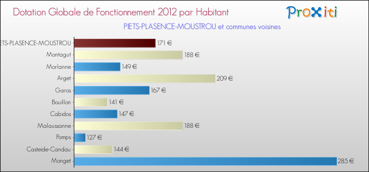 Montant des dotations globales de fonctionnement DGF par Habitant pour PIETS-PLASENCE-MOUSTROU et les communes proches Comparaison des des dotations globales de fonctionnement DGF par habitant pour PIETS-PLASENCE-MOUSTROU et les communes voisines