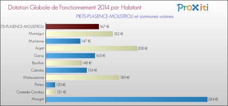 Montant des dotations globales de fonctionnement DGF par Habitant pour PIETS-PLASENCE-MOUSTROU et les communes proches en 2014. Comparaison des des dotations globales de fonctionnement DGF par habitant pour PIETS-PLASENCE-MOUSTROU et les communes voisines en 2014.