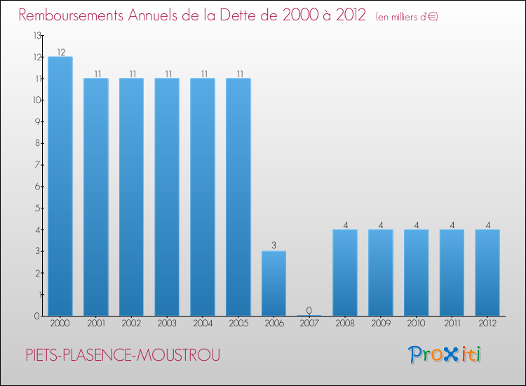 Evolution de l'annuité de la dette pour la commune de PIETS-PLASENCE-MOUSTROU de 2000 à 2012 Annuités de la dette pour PIETS-PLASENCE-MOUSTROU de 2000 à 2012