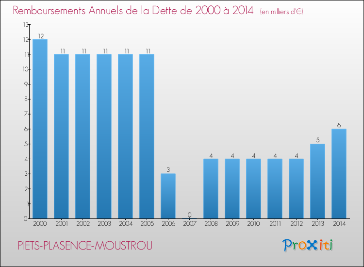 Evolution de l'annuité de la dette pour la commune de PIETS-PLASENCE-MOUSTROU de 2000 à 2014 Annuités de la dette pour PIETS-PLASENCE-MOUSTROU de 2000 à 2014