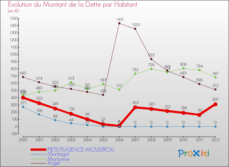 Evolution de la dette par habitant pour la commune de PIETS-PLASENCE-MOUSTROU et les communes proches de 2000 à 2012 Comparaison de la dette par habitant pour PIETS-PLASENCE-MOUSTROU et les communes voisines de 2000 à 2012