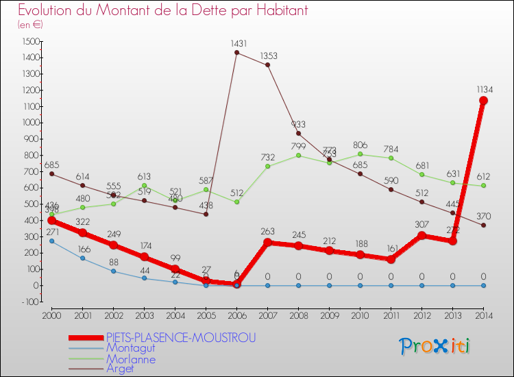 Evolution de la dette par habitant pour la commune de PIETS-PLASENCE-MOUSTROU et les communes proches de 2000 à 2014 Comparaison de la dette par habitant pour PIETS-PLASENCE-MOUSTROU et les communes voisines de 2000 à 2014