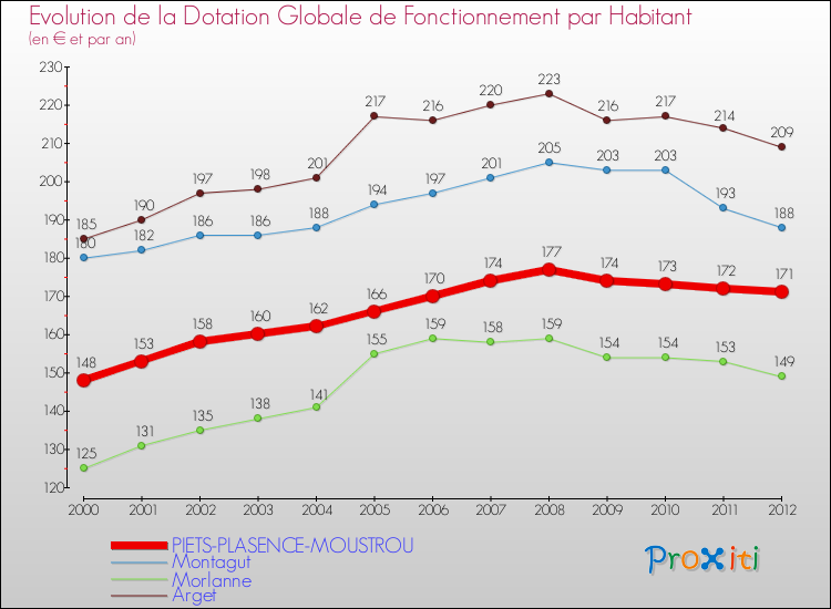 Evolution et montant de la dotation globale de fonctionnement par Habitant pour PIETS-PLASENCE-MOUSTROU et les communes proches Comparaison des dotations globales de fonctionnement par habitant pour PIETS-PLASENCE-MOUSTROU et les communes voisines
