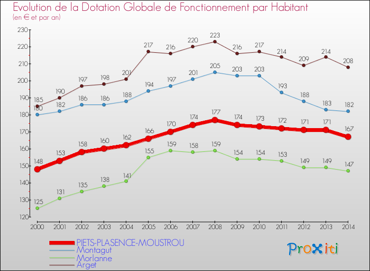 Evolution et montant de la dotation globale de fonctionnement par Habitant pour PIETS-PLASENCE-MOUSTROU et les communes proches de 2000 à 2014. Comparaison des dotations globales de fonctionnement par habitant pour PIETS-PLASENCE-MOUSTROU et les communes voisines de 2000 à 2014.