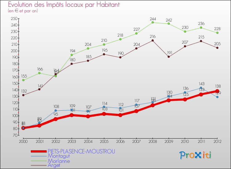 Evolution et montant des impôts locaux par Habitant pour PIETS-PLASENCE-MOUSTROU et les communes proches Comparaison des impôts locaux par habitant pour PIETS-PLASENCE-MOUSTROU et les communes voisines