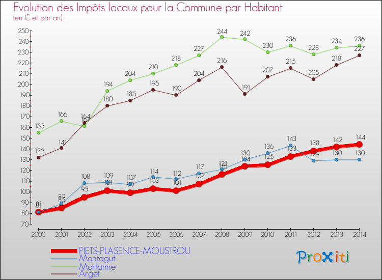 Evolution et montant des impôts locaux par Habitant pour PIETS-PLASENCE-MOUSTROU et les communes proches de 2000 à 2014 Comparaison des impôts locaux par habitant pour PIETS-PLASENCE-MOUSTROU et les communes voisines de 2000 à 2014