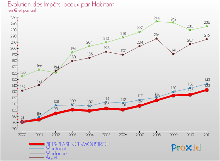 Evolution et montant des impôts locaux par Habitant pour PIETS-PLASENCE-MOUSTROU et les communes proches Comparaison des impôts locaux par habitant pour PIETS-PLASENCE-MOUSTROU et les communes voisines
