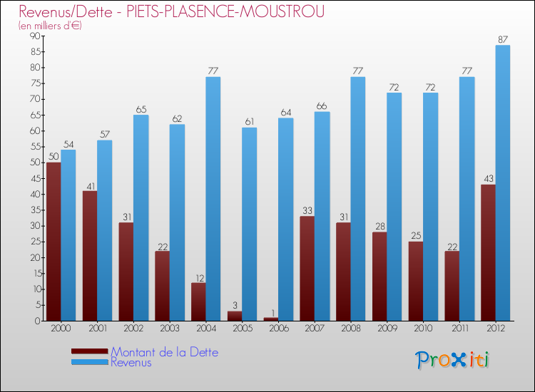 Evolution comparée de la dette et des revenus pour la commune de PIETS-PLASENCE-MOUSTROU de 2000 à 2012 Comparaison de la dette et des revenus pour PIETS-PLASENCE-MOUSTROU de 2000 à 2012