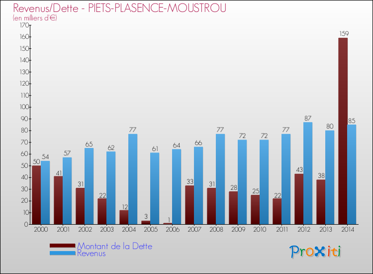 Evolution comparée de la dette et des revenus pour la commune de PIETS-PLASENCE-MOUSTROU de 2000 à 2014 Comparaison de la dette et des revenus pour PIETS-PLASENCE-MOUSTROU de 2000 à 2014