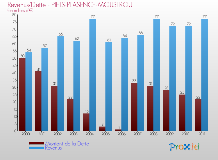 Evolution comparée de la dette et des revenus pour la commune de PIETS-PLASENCE-MOUSTROU de 2000 à 2011 Comparaison de la dette et des revenus pour PIETS-PLASENCE-MOUSTROU de 2000 à 2011