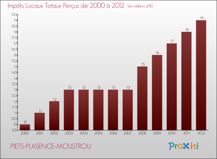 Evolution des Impôts Locaux pour la commune de PIETS-PLASENCE-MOUSTROU de 2000 à 2012 Evolution des Impôts Locaux pour PIETS-PLASENCE-MOUSTROU de 2000 à 2012