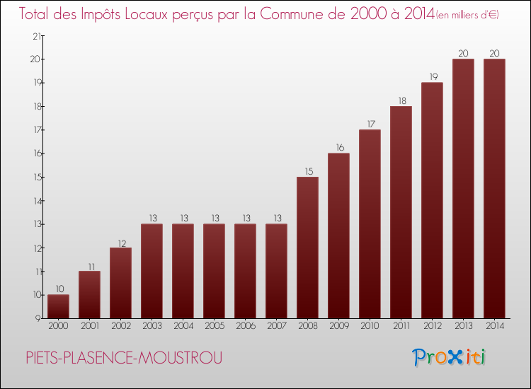 Evolution des Impôts Locaux pour la commune de PIETS-PLASENCE-MOUSTROU de 2000 à 2014 Evolution des Impôts Locaux pour PIETS-PLASENCE-MOUSTROU de 2000 à 2014
